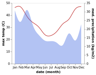 temperature and rainfall during the year in Inglewood