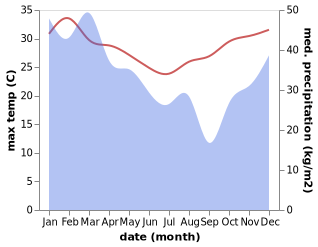 temperature and rainfall during the year in Julatten