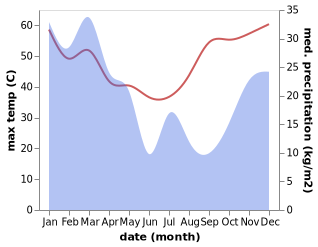 temperature and rainfall during the year in Julia Creek