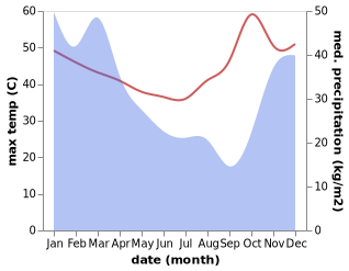 temperature and rainfall during the year in Karumba