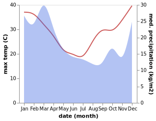 temperature and rainfall during the year in Killarney