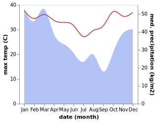 temperature and rainfall during the year in Kowanyama