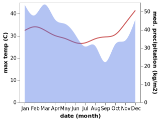 temperature and rainfall during the year in Lockhart River