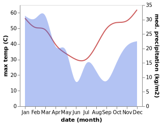 temperature and rainfall during the year in Longreach