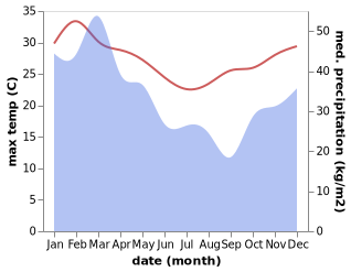 temperature and rainfall during the year in Lucinda