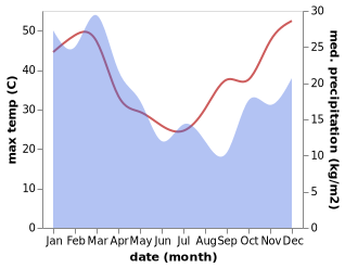 temperature and rainfall during the year in Miles