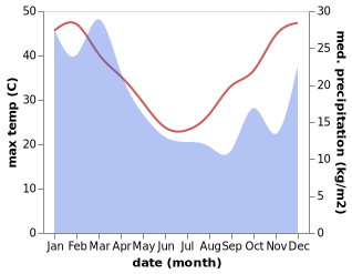 temperature and rainfall during the year in Millmerran