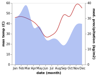 temperature and rainfall during the year in Moranbah