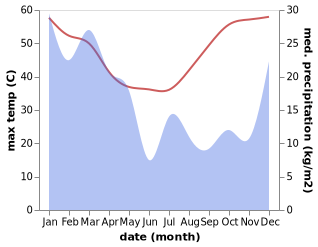 temperature and rainfall during the year in Mount Isa