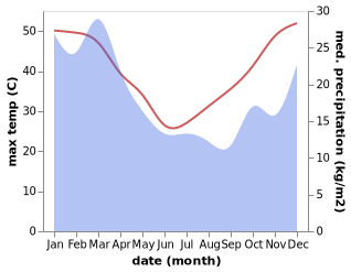 temperature and rainfall during the year in Oakey