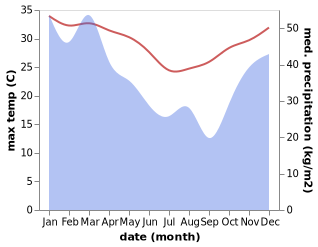 temperature and rainfall during the year in Pormpuraaw