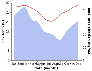 temperature and rainfall during the year in Sarina Beach