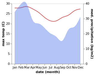 temperature and rainfall during the year in Tanby