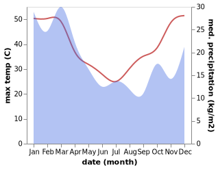 temperature and rainfall during the year in Tara