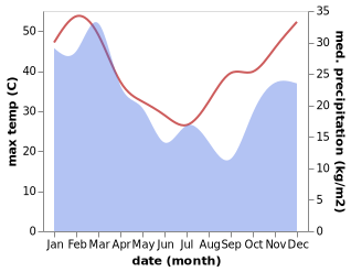 temperature and rainfall during the year in Taroom