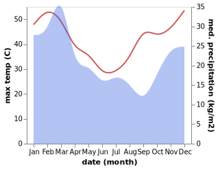 temperature and rainfall during the year in Thangool