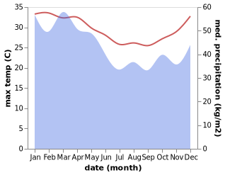 temperature and rainfall during the year in Thursday Island