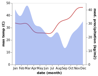 temperature and rainfall during the year in Tolga
