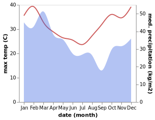 temperature and rainfall during the year in Tully