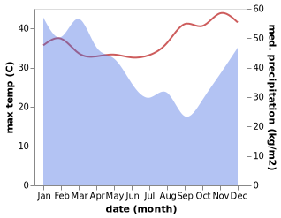 temperature and rainfall during the year in Weipa