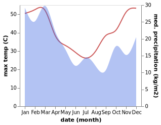 temperature and rainfall during the year in Westcourt