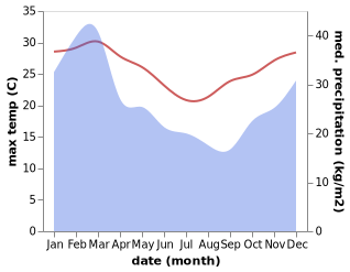 temperature and rainfall during the year in Zilzie Bay