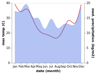 temperature and rainfall during the year in Adelaide Hills