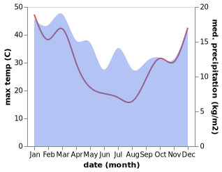 temperature and rainfall during the year in Aldinga