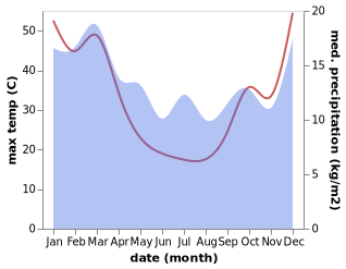 temperature and rainfall during the year in Angaston