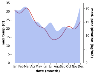 temperature and rainfall during the year in Arno Bay