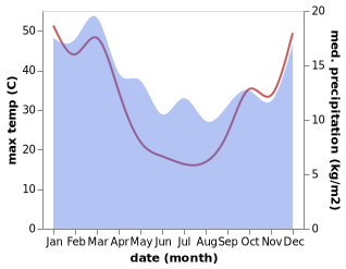 temperature and rainfall during the year in Balhannah