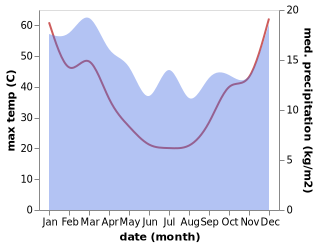 temperature and rainfall during the year in Barmera