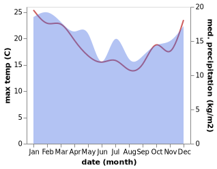 temperature and rainfall during the year in Beachport