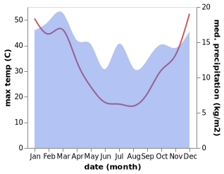 temperature and rainfall during the year in Bordertown