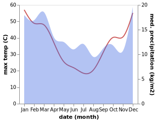 temperature and rainfall during the year in Cleve