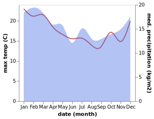 temperature and rainfall during the year in Compton