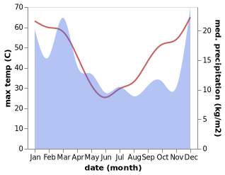 temperature and rainfall during the year in Coober Pedy