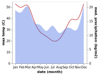 temperature and rainfall during the year in Cowell