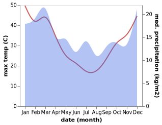 temperature and rainfall during the year in Crystal Brook