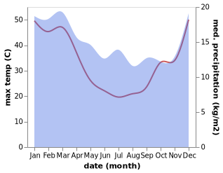 temperature and rainfall during the year in Cummins