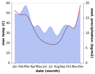 temperature and rainfall during the year in Gladstone