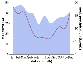 temperature and rainfall during the year in Glencoe