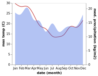 temperature and rainfall during the year in Goolwa