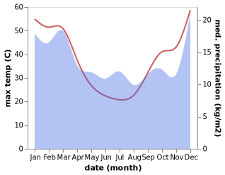 temperature and rainfall during the year in Kimba