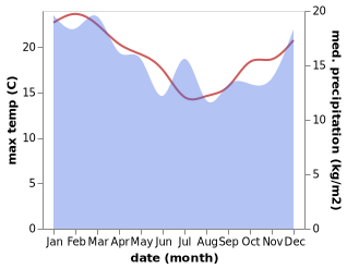 temperature and rainfall during the year in Kingscote