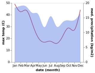 temperature and rainfall during the year in Kingston South East