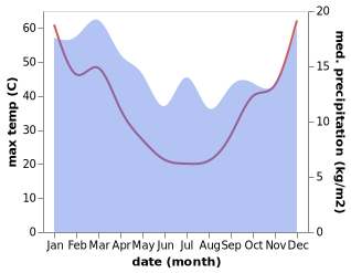 temperature and rainfall during the year in Loxton