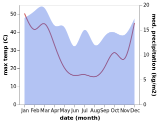temperature and rainfall during the year in Lucindale