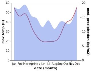 temperature and rainfall during the year in Mannum