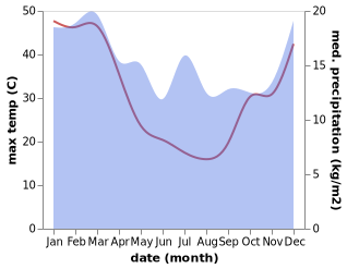 temperature and rainfall during the year in Minlaton